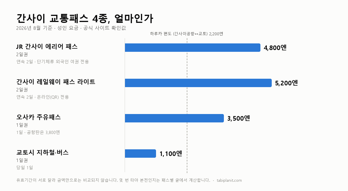 2026년 간사이 교통패스 총정리, 동선별 고르는 법