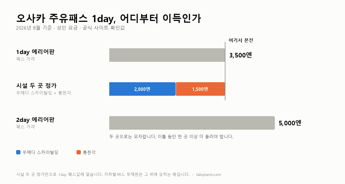 오사카 주유패스 2026년 10월 구매법과 손익분기