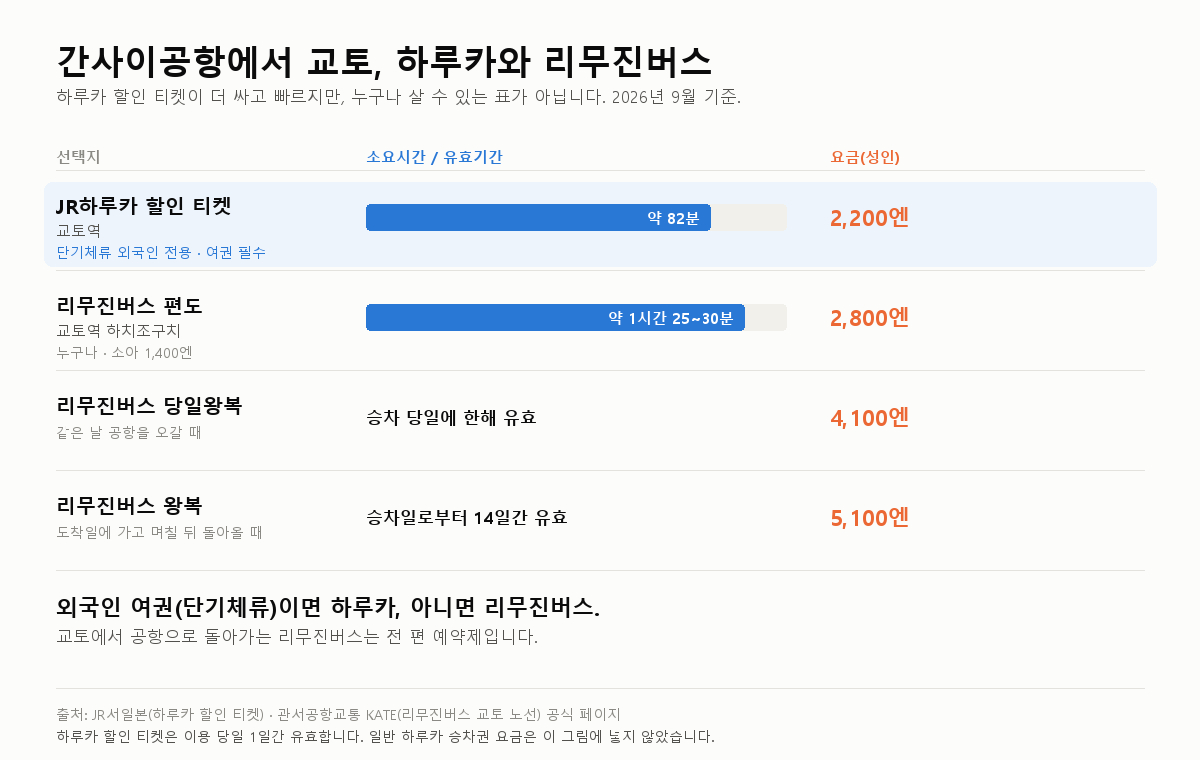 간사이공항→교토, 하루카 vs 리무진버스(2026년 9월)