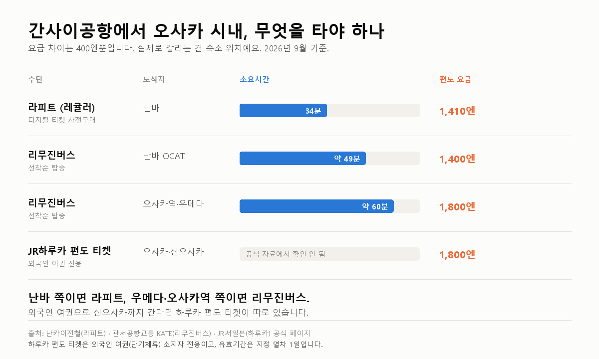 간사이공항에서 오사카 시내 가는 법 4가지 비교(2026년 9월)