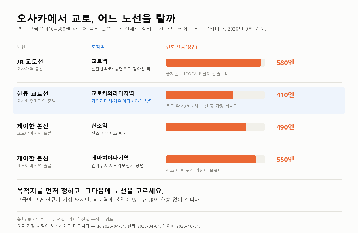 오사카→교토 가는 법(2026년 9월): JR·한큐·게이한 비교