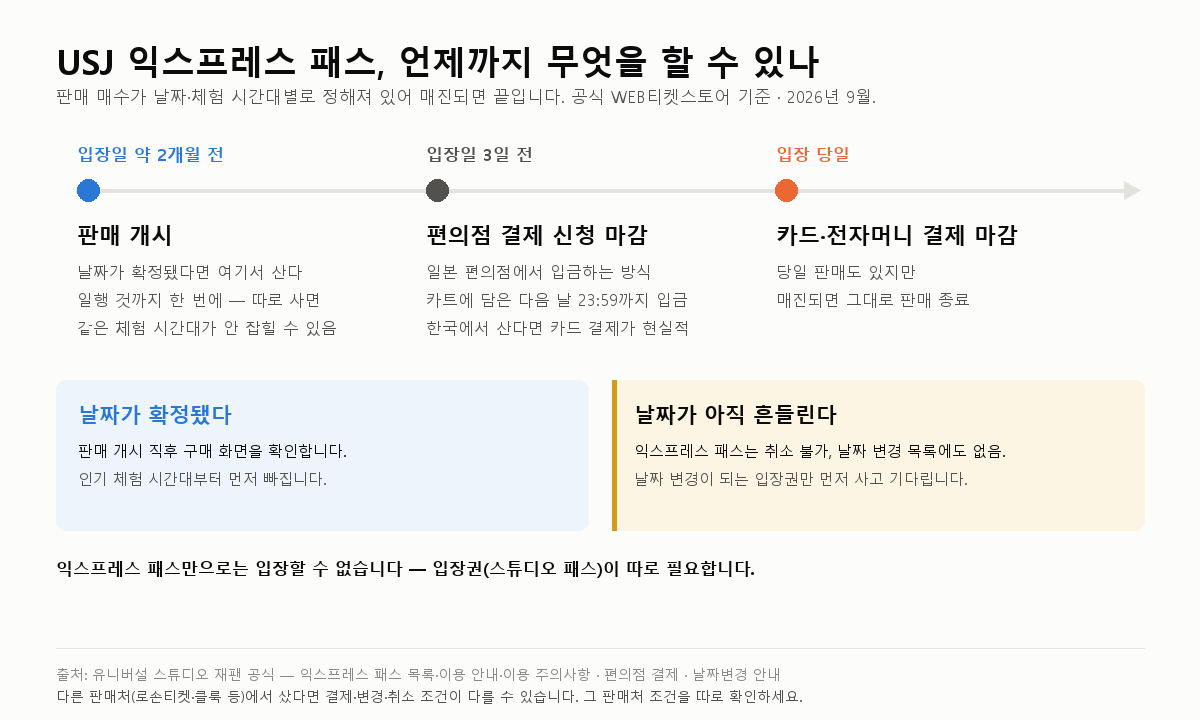 USJ 익스프레스 패스 구매 시점과 매진 피하는 법(2026.09)