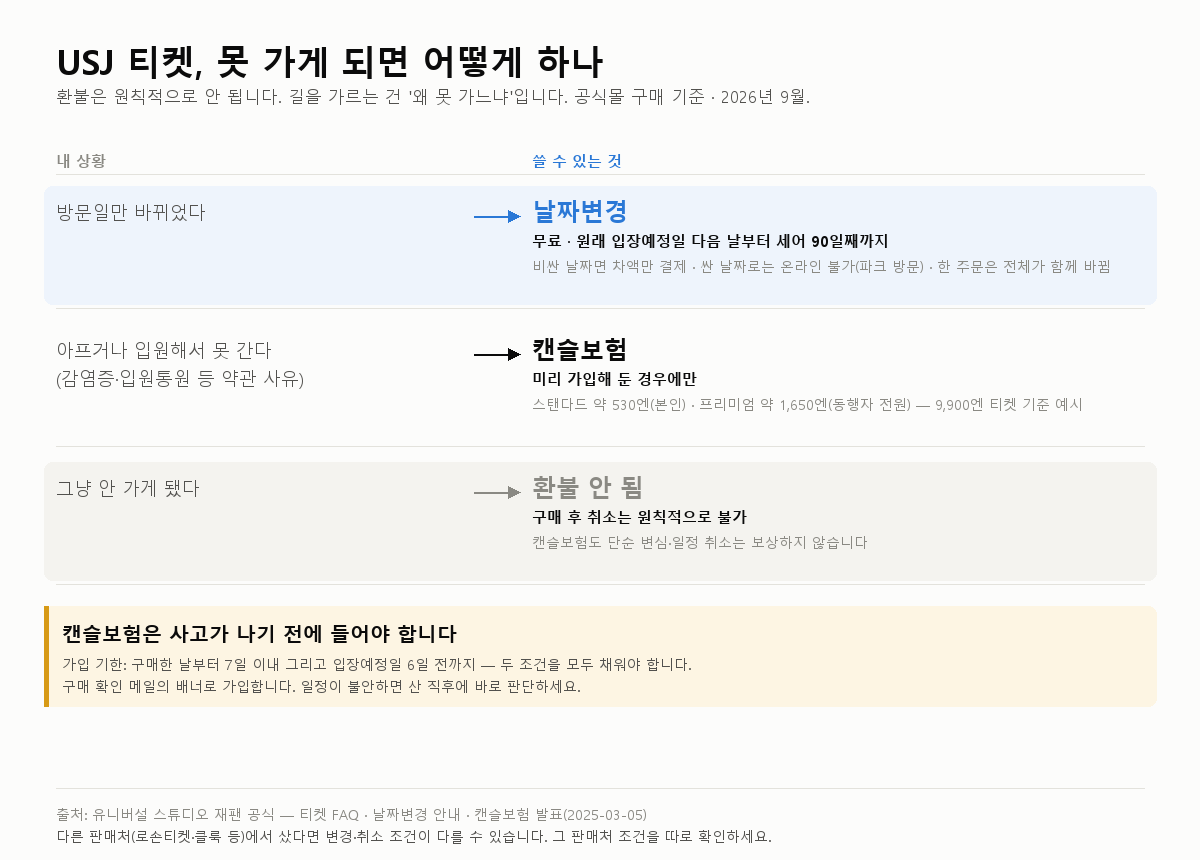 USJ 날짜지정 티켓 예약법과 환불 조건(2026년 9월 기준)