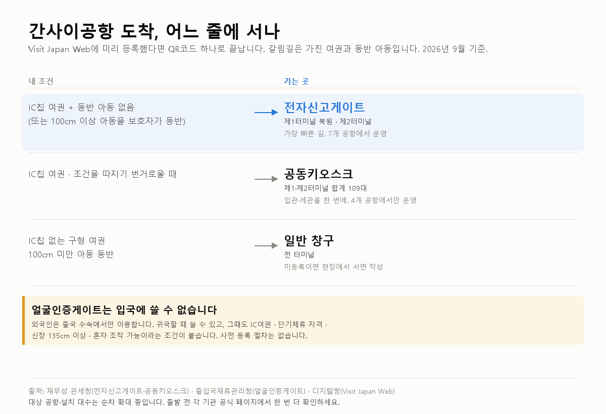 Visit Japan Web 등록·간사이공항 입국법(2026.9)