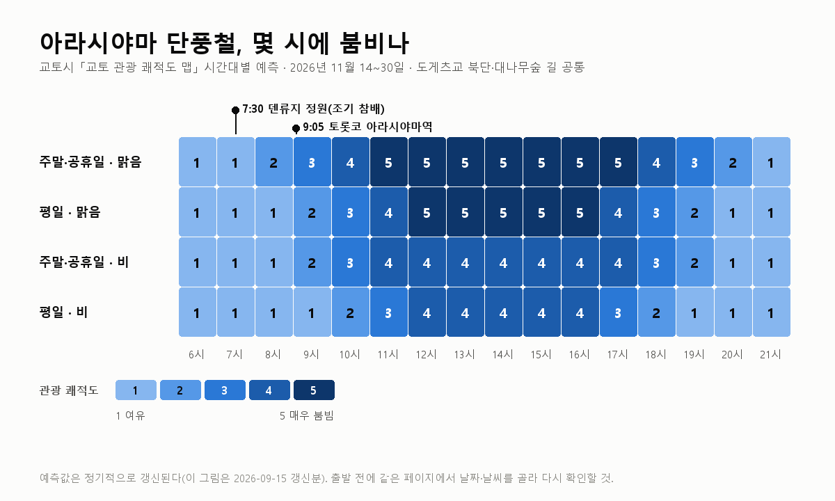 아라시야마 단풍철 동선: 교토시 혼잡 예측으로 짠 시간 순서(2026년 11월)