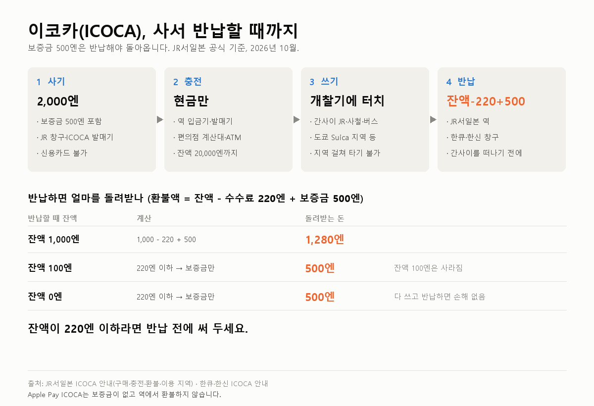 이코카(ICOCA) 사는 법·충전·환불 2026: 보증금 500엔 돌려받기