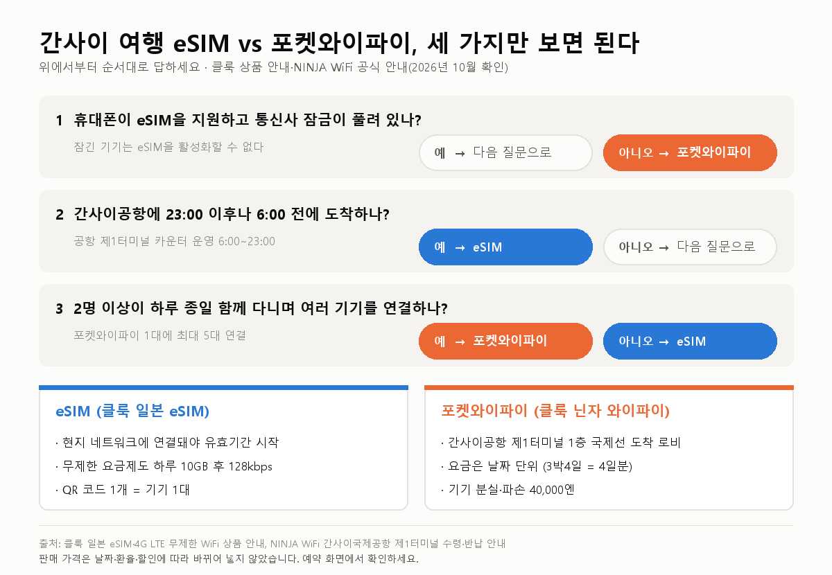 간사이 여행 eSIM vs 포켓와이파이, 내 조건엔 뭐가 맞나(2026.10)