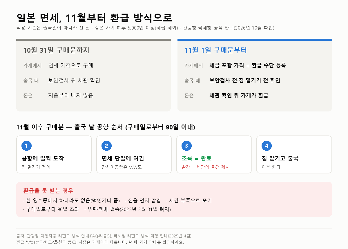 일본 면세 11월부터 환급 방식: 사는 법과 공항 순서(2026년 11월 시행)