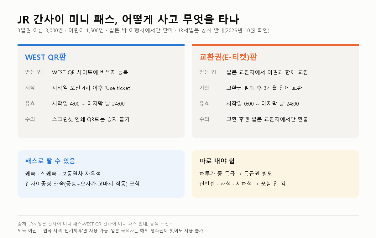 JR 간사이 미니 패스, 개별권보다 이득인 동선(2026.10)