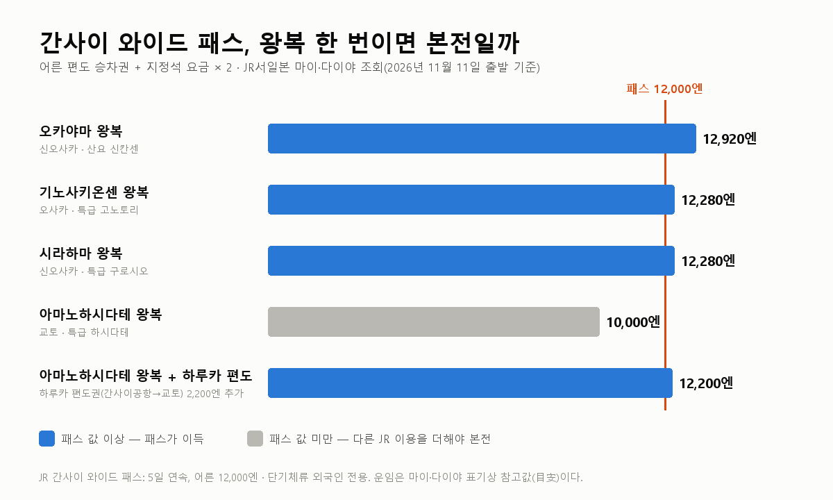 JR 간사이 와이드 패스 2026: 5일 12,000엔, 어떤 일정이면 본전인가