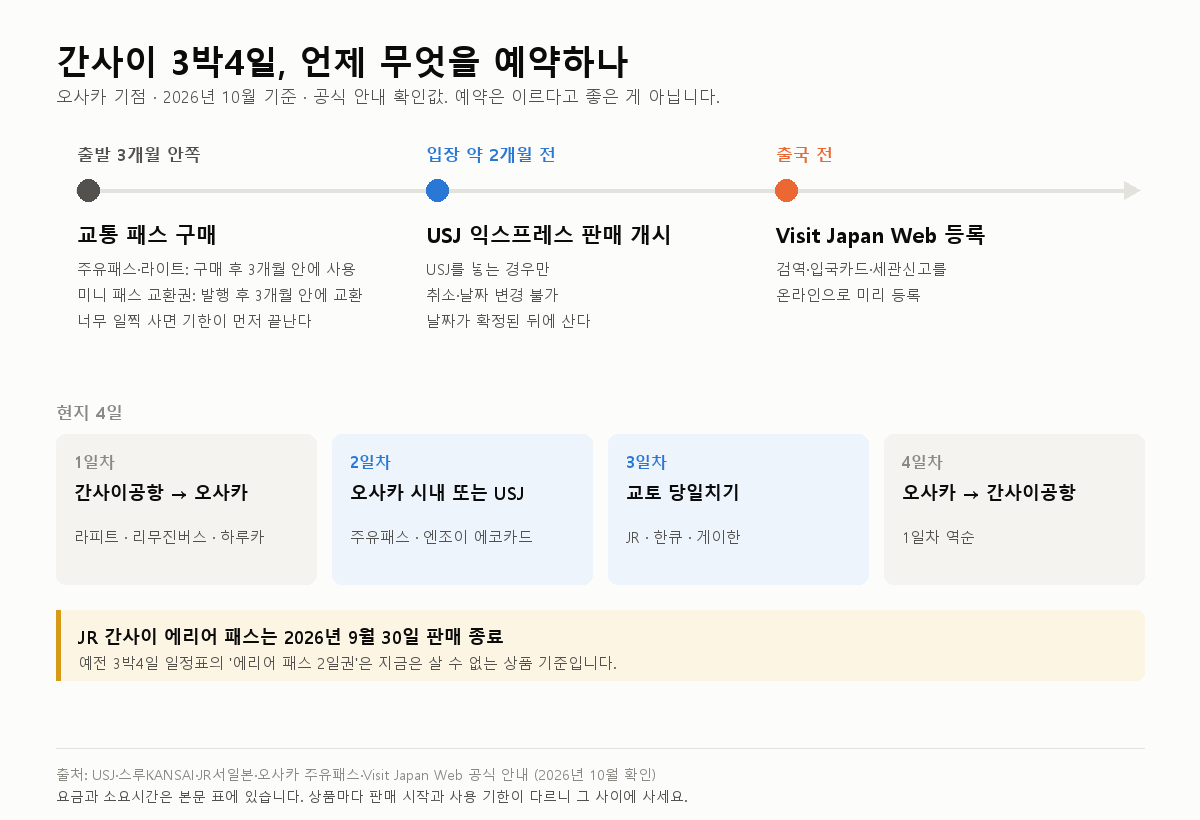 간사이 3박4일 동선 설계: 예약 순서와 날짜별 이동(2026.10)