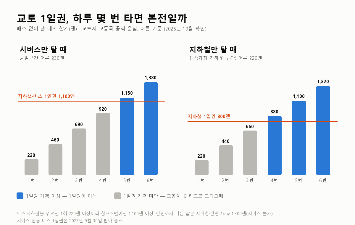 교토 버스·지하철 1일권 2026: 남은 패스 3개 고르는 법
