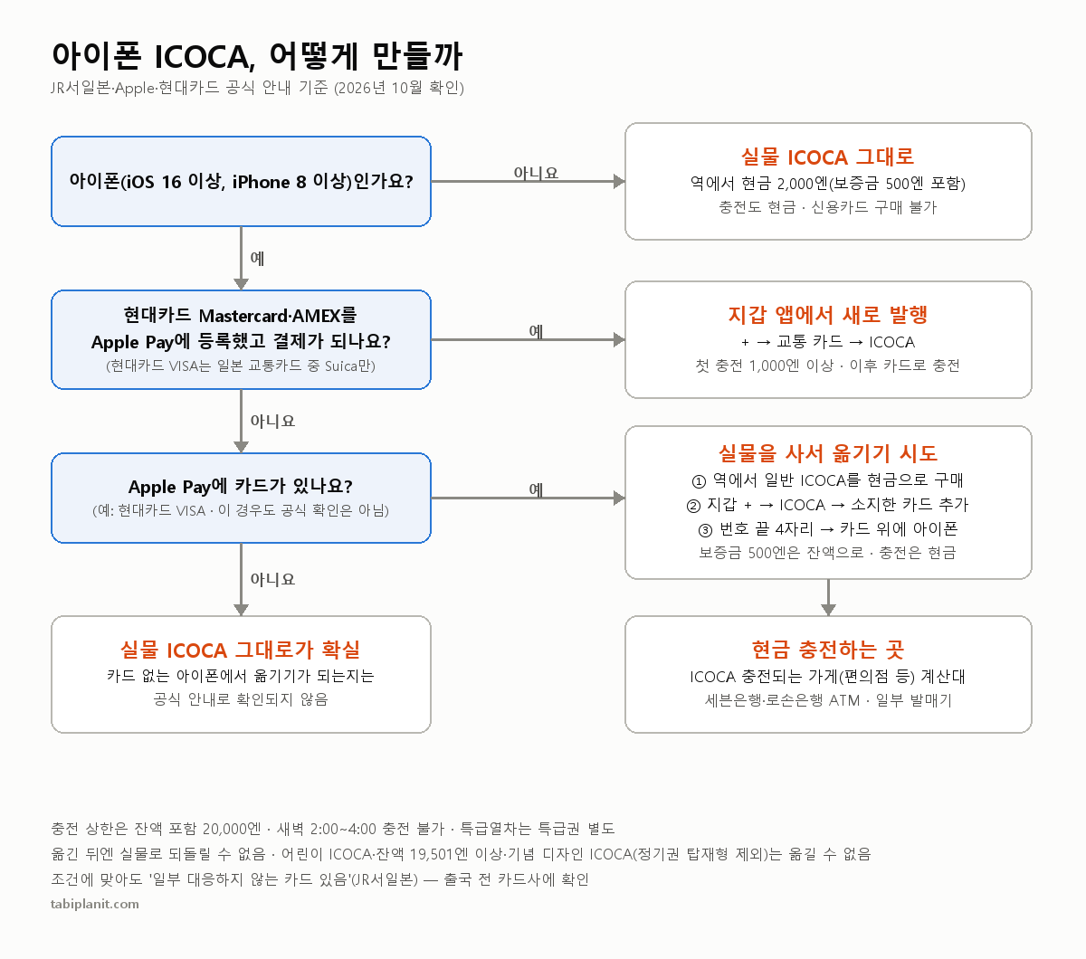 애플페이 이코카 2026: 한국 카드 조건과 막히면 현금으로 옮기는 법