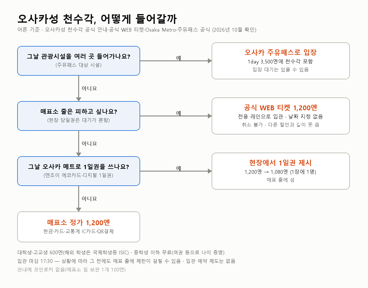 오사카성 천수각 입장권 2026: 매표 줄 건너뛰는 WEB 티켓과 할인 받는 법
