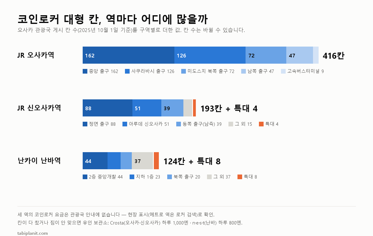 오사카 코인로커·짐 보관 2026: 큰 캐리어 맡기는 4가지 방법과 역별 대형 칸