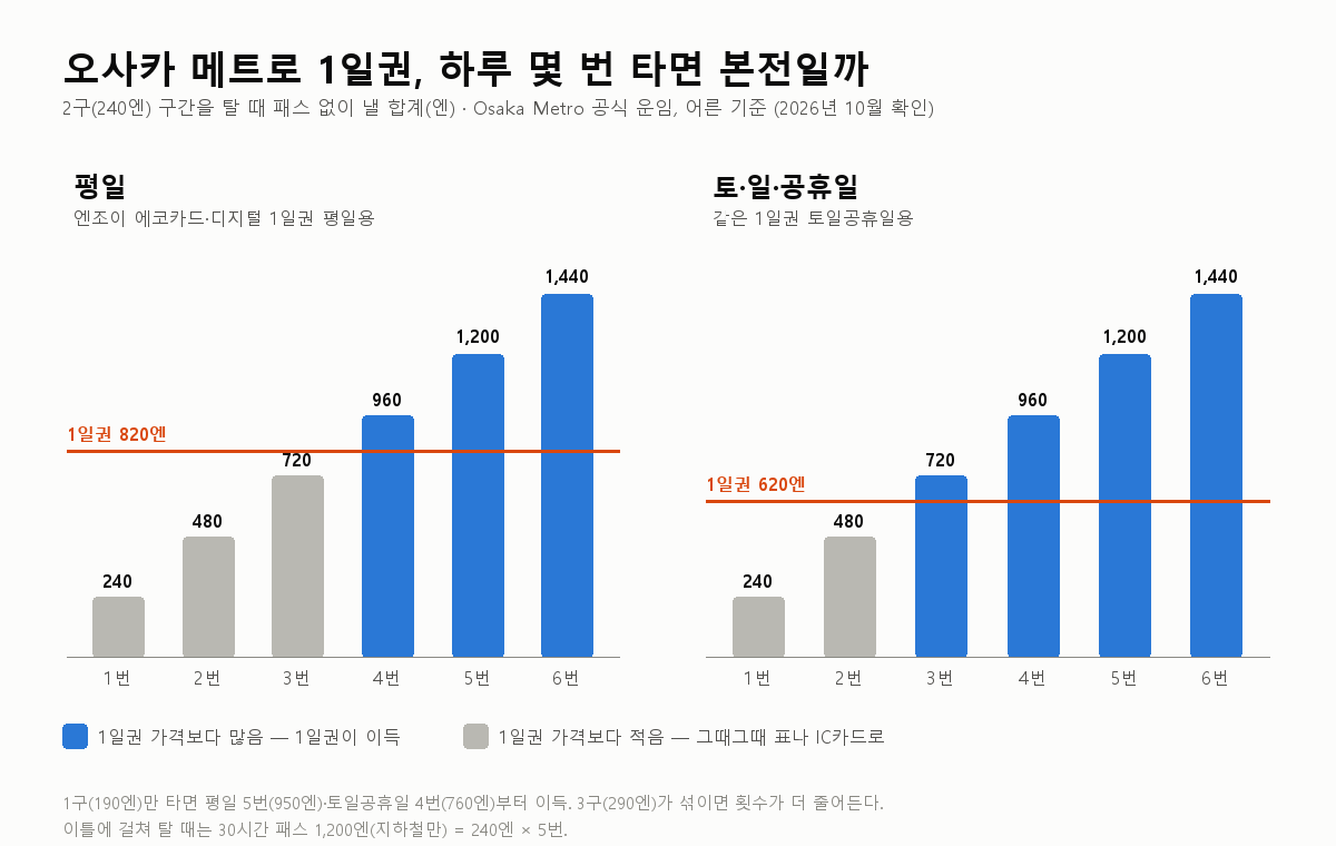 오사카 메트로 1일권 2026: 엔조이 에코카드 820엔, 몇 번 타야 이득인가