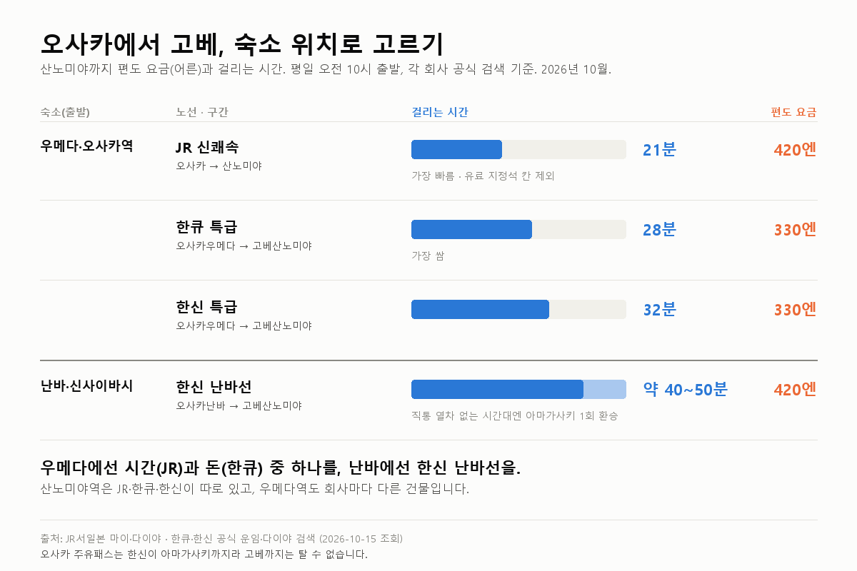 오사카에서 고베 가는 법 2026: JR 21분 vs 한큐·한신 330엔