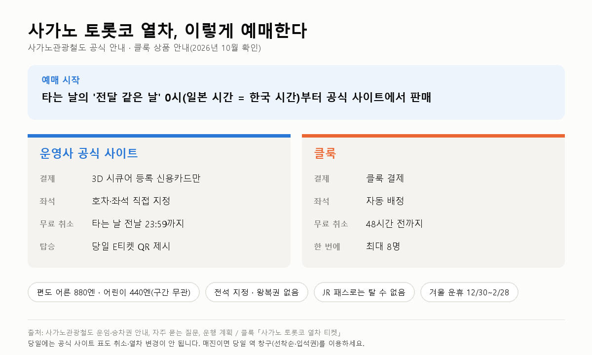 사가노 토롯코 열차 예약법: 한국에서 1개월 전 예매하는 순서(2026.10)